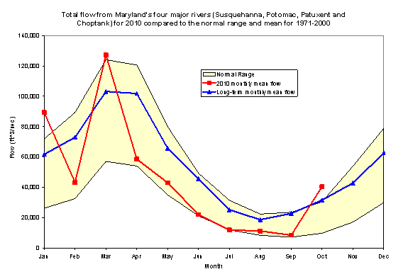 Flow into the Chesapake Bay from Northern rivers. Flow peaks in March.