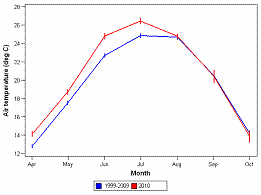 Bay area summer temperatures. Peak in July at 26 celcius.