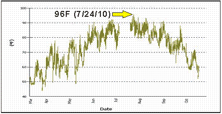 Bush River water temperatures. Peak in August at 96 farenheit.