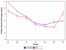 Lower bay dissolved oxygen, trough in September.