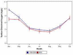 All tributary average dissolved oxygen. Trough in late July.