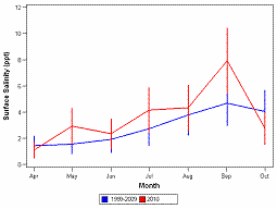 Upper bay salinity. Peak in September.