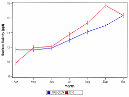 Lower Bay Salinity. Peak in September.