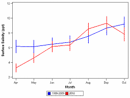 All tributary average salinity. Small peak in September.