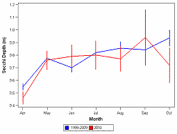 Upper Bay secchi depth. Peak in September.