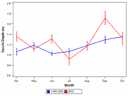 Mid Bay secchi depth. Peak in September.