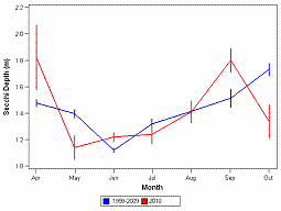 Lower Bay secchi depth. Peak in September.