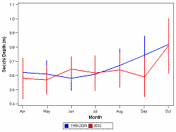 Patuxent secchi depth. Small peak in October.