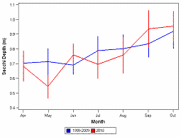 Potomac secchi depth. Peak in October.