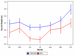 All tributary average secchi depth. Trough peak in July.