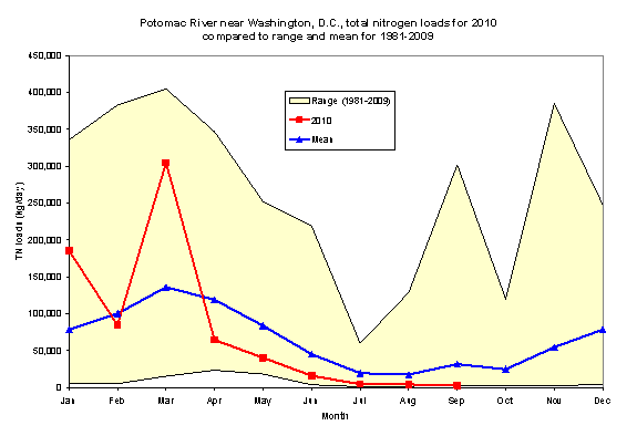 Potomac total nitrogen loads. Peaks in February, September and November.