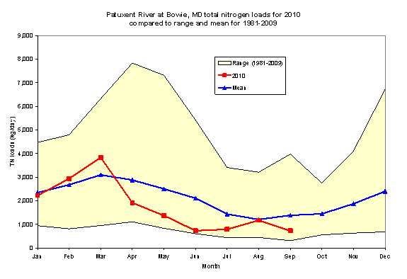 Patuxent River total nitrogen loads. Peaks in April and December.