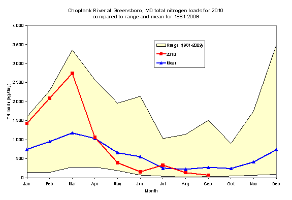 Choptank total nitrogen loads. Peaks in March, July, September and December.