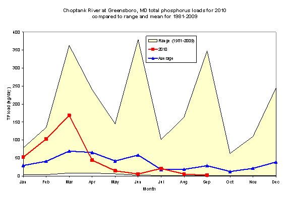 Choptank total phosphorus loads. Peaks in March, July, September and December.