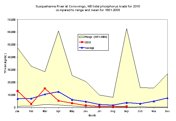 Conowingo total phosphorus loads. Peaks in April and September.