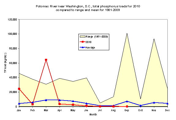 Potomac total phosphorus loads. Peaks in September and November.