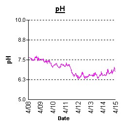 A graph showing a drop in pH between April 8, 2003 and April 15, 2003 in Turville Creek (Coastal Bays) as a result of heavy rainfall.