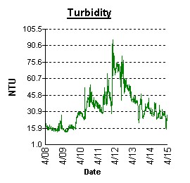 A graph showing an increase in turbidity between April 8, 2003 and April 15, 2003 in Turville Creek (Coastal Bays) as a result of heavy rainfall.