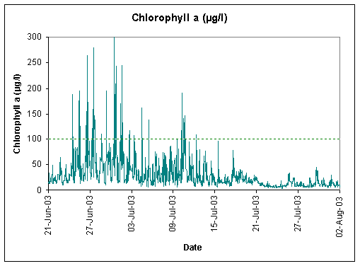 A graph of chlorophyll-a levels from the Patuxent River continuous monitoring station at the Chesapeake Biological Laboratory (6/21/03 - 8/2/03).