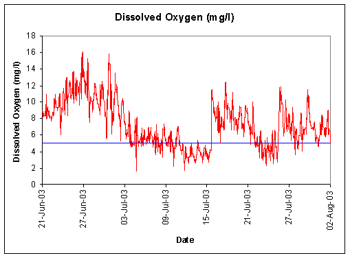 A graph of dissolved oxygen levels from the Patuxent River continuous monitoring station at the Chesapeake Biological Laboratory (6/21/03 - 8/2/03).