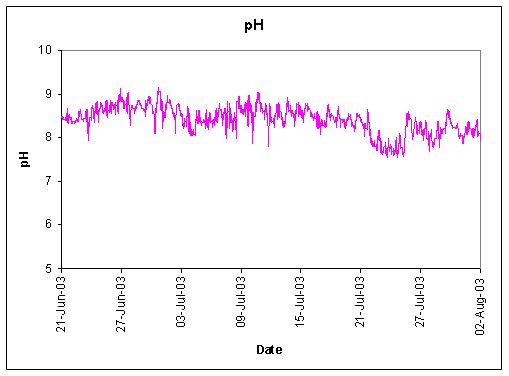 A graph of pH levels from the Patuxent River continuous monitoring station at the Chesapeake Biological Laboratory (6/21/03 - 8/2/03).