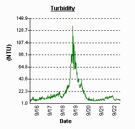 A graph of turbidity data during 16 - 22 September 2003 from the continuous monitoring station at Stonginton on the Magothy River.