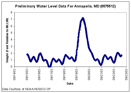 A graph of water level data during 15 - 22 September 2003 from the NOAA/NOS/CO-OP water level station in Annapolis, Maryland.