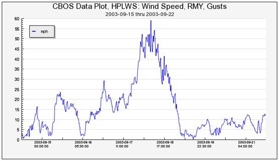 A graph of wind gust data (mph) during 15 - 22 September 2003 from the Horn Point Laboratory weather station in Cambridge Maryland.