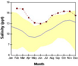 Graphic showing 2002 salinities above the range of salinities from 1985-2001 at Jack Bay on the Patuxent River.