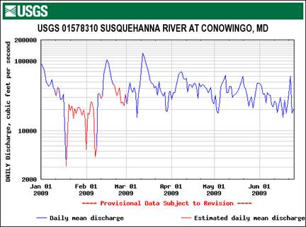 USGS Jan. - June 2009 Dialy Discharge at Conowingo Dam