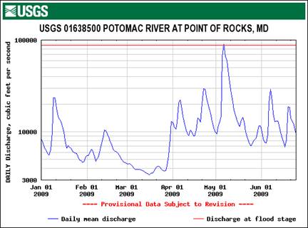 USGS Daily Mean Discharge Jan - Jun 2009 Point of Rocks, Potomac River