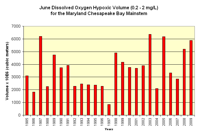 Column Chart, hypoxic volume for the Chesapeake Bay1985 - predicted 2009