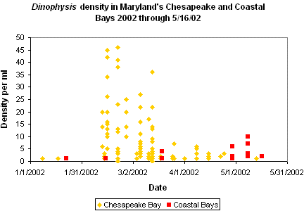Density per ml of Dinophsis in Chesapeake and Coastal Bays.