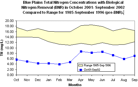 a graph showing the Blue Plains total nitrogen concentrations with biological nitrogen removal (BNR) in October 2001-September 2002 compared to range for 1985 September 1996 (pre-BNR)