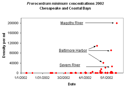 Concentrations of  Prorocentrum minimum in 2002.