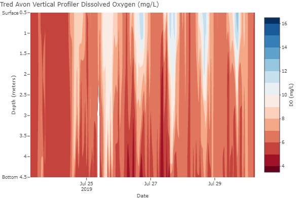 Tred Avon Dissolved Oxygen Profile Chart