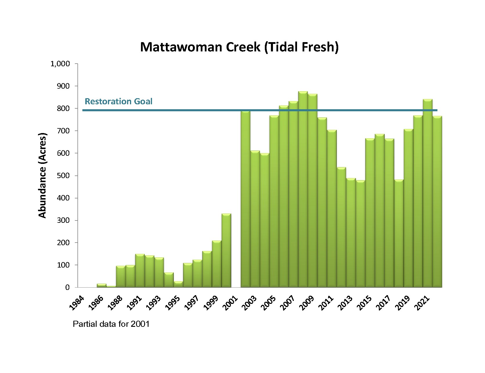 Mattawoman Creek Tidal Fresh Bay Grass Acreage