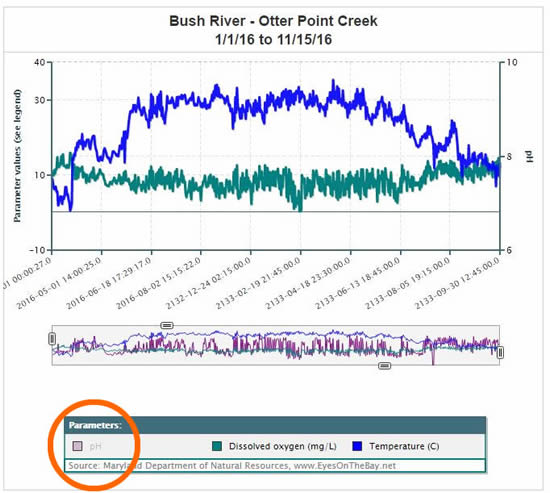 Chart With Parameter Turned Off