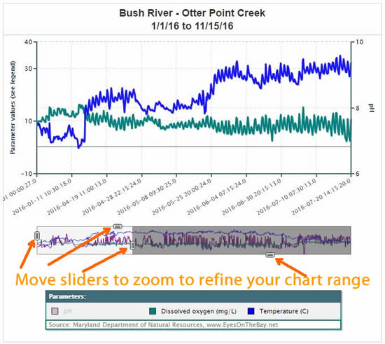 Chart with slider tool zoom