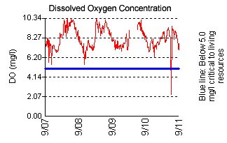 An example from the Pocomoke River continuous monitoring station at Cedar Hall Wharf showing the diel fluctuations of dissolved oxygen (DO).