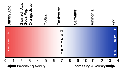 pH scale