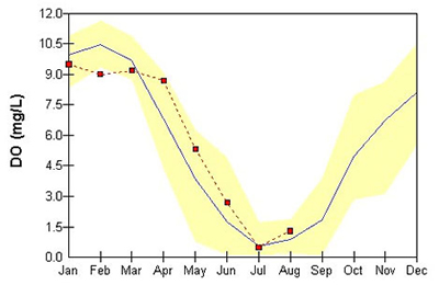 An example graph from the deep-water, mainstem Chesapeake Bay station - Point No Point (Mid-Channel Chesapeake Bay, Station Name = CB5.2) showing low dissolved oxygen (DO) in the summer.