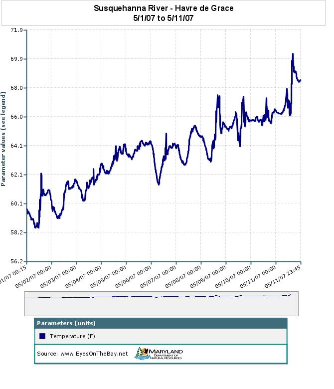 Susquehana Flats Continuous Temperature in April.