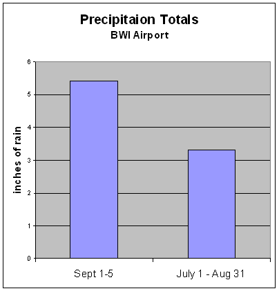 Total precipitation at BWI airport. Higher in September.