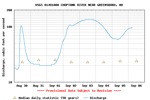 USGS stream gauge flow in the Choptank River. High flow in September.