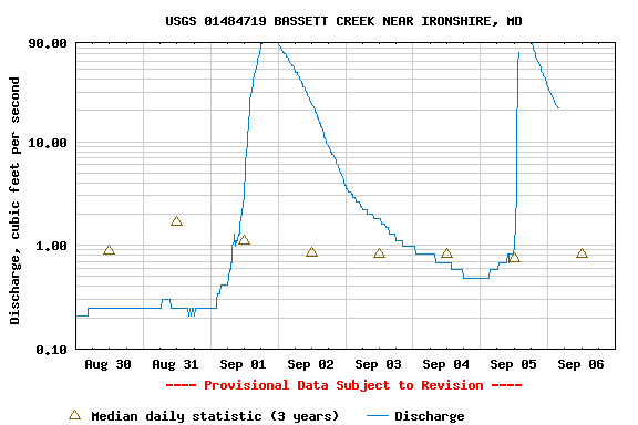 USGS stream gauge flow in Bassett Creek. Peaks on Sept 1 and Sept 5.