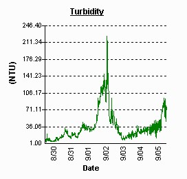 Kent Point turbidity. Peak on Sept 2.