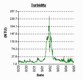Sassafras River turbidity. Peak on Sept 2.