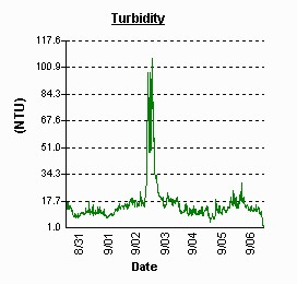 Swan Point turbidity. Peak on Sept 2.
