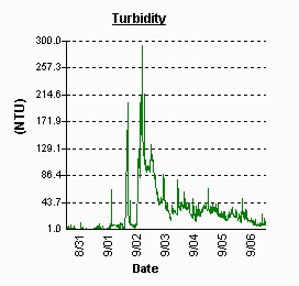 Fenwick turbidity. Peak on Sept 2.